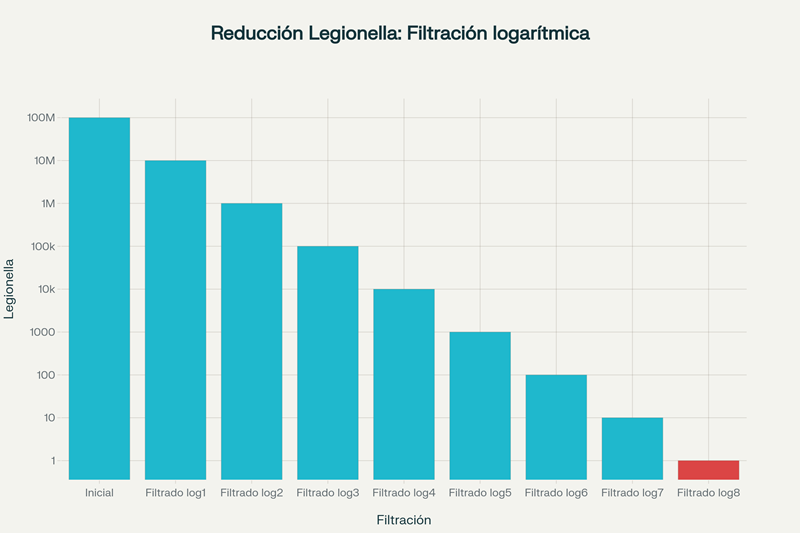 Ultra filtración logarítmica de los filtros anti Legionella Log8