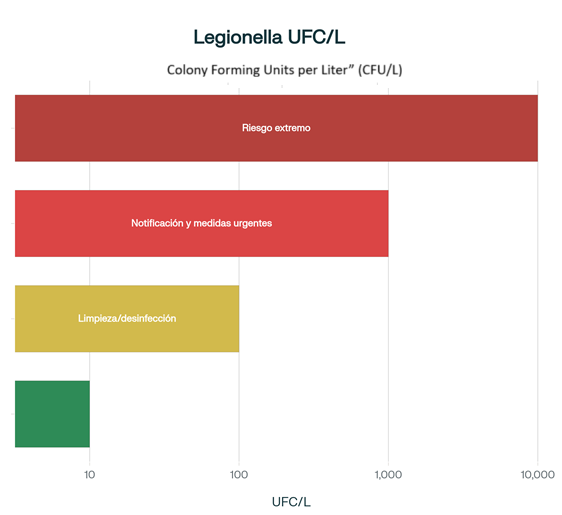 Niveles de Legionella (UFC/L) y acciones recomendadas