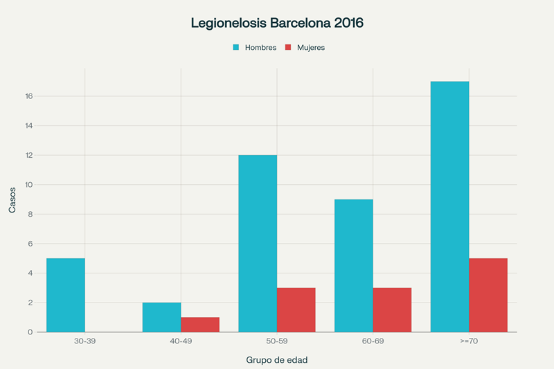 Legionella en año 2016