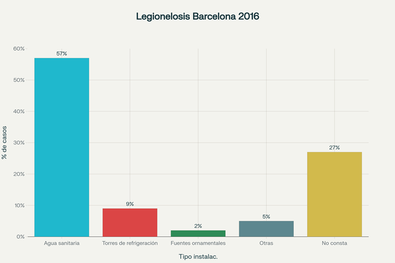 donde se contagia la legionella en Barcelona año 2016